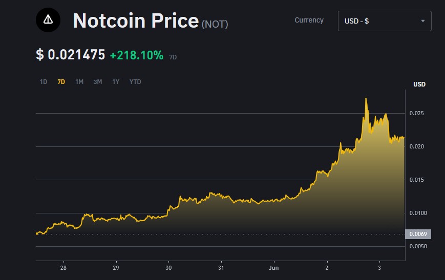 Notcoin Price