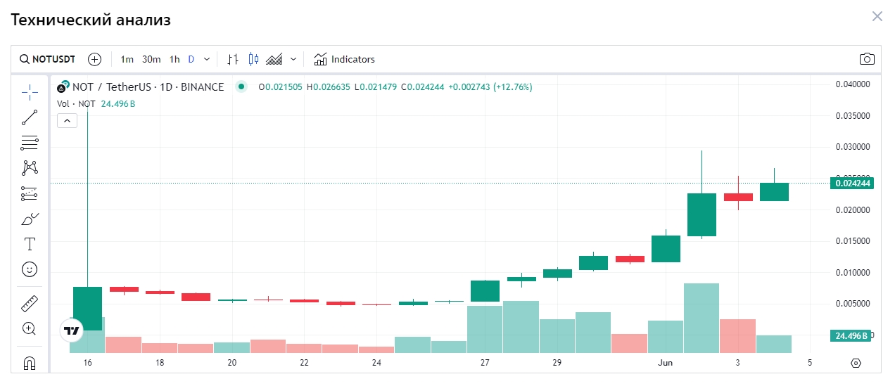 Notcoin Capitalization